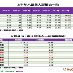 打房減稅收 全台H1房地合一稅大減1成